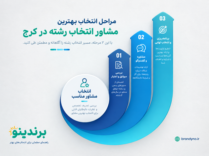 بهترین آموزشگاه کنکور در کرج