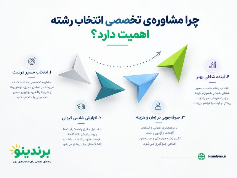 بهترین مشاور انتخاب رشته در تهران