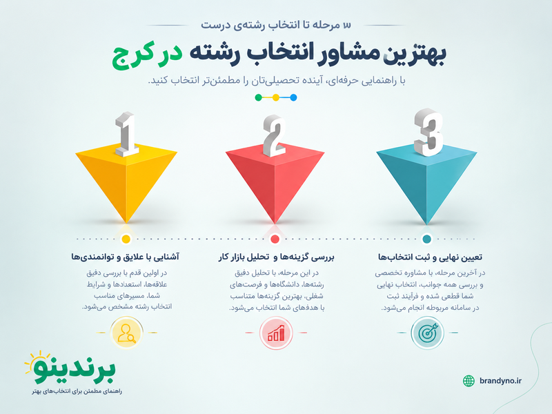 بهترین مشاور انتخاب رشته در کرج