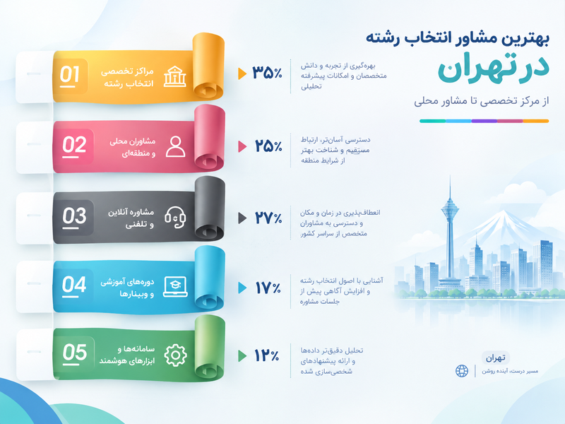 بهترین مشاور انتخاب رشته تهران