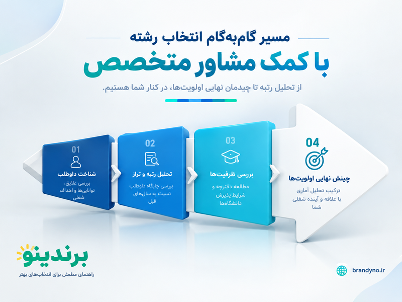 بهترین مشاور انتخاب رشته در تهران