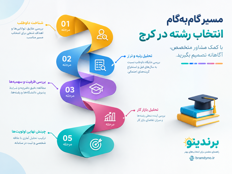 بهترین مشاور انتخاب رشته در کرج