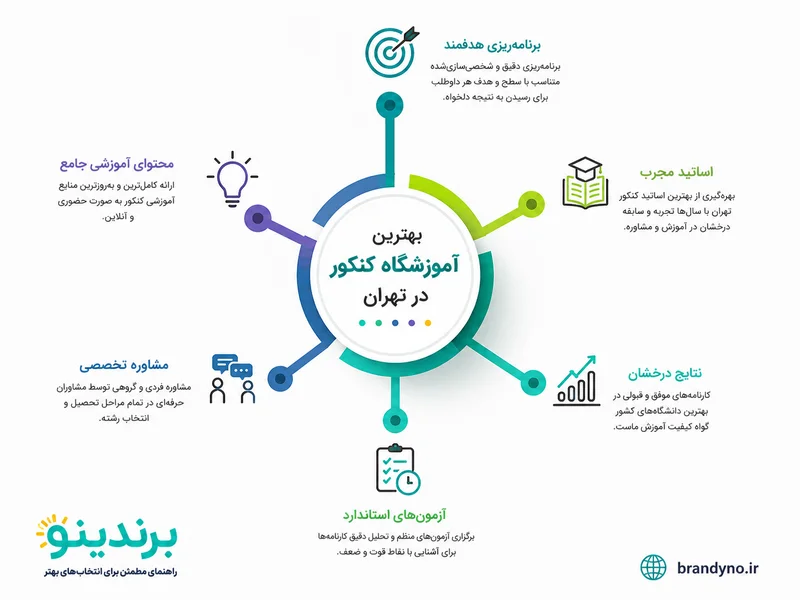 بهترین آموزشگاه کنکور در تهران