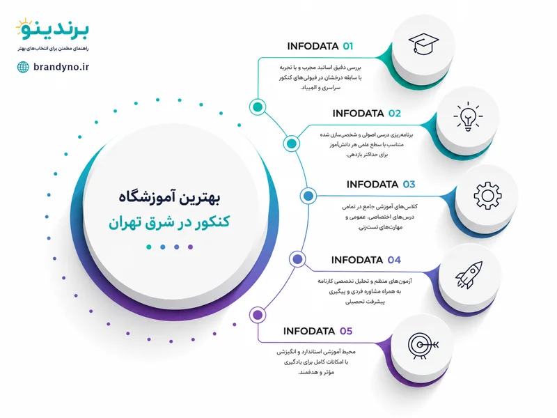 بهترین آموزشگاه کنکور در شرق تهران