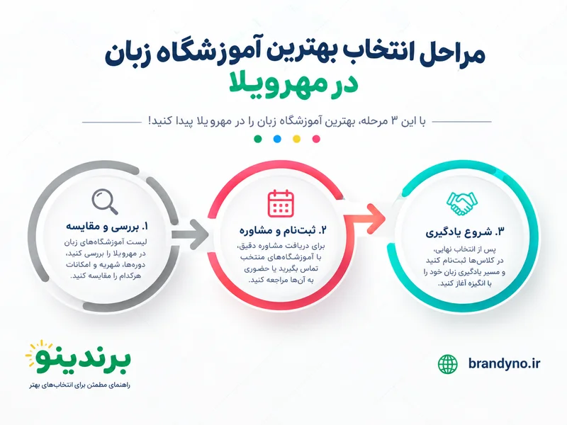 بهترین آموزشگاه زبان در مهرویلا