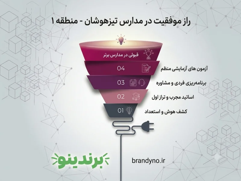 بهترین آموزشگاه تیزهوشان منطقه 1