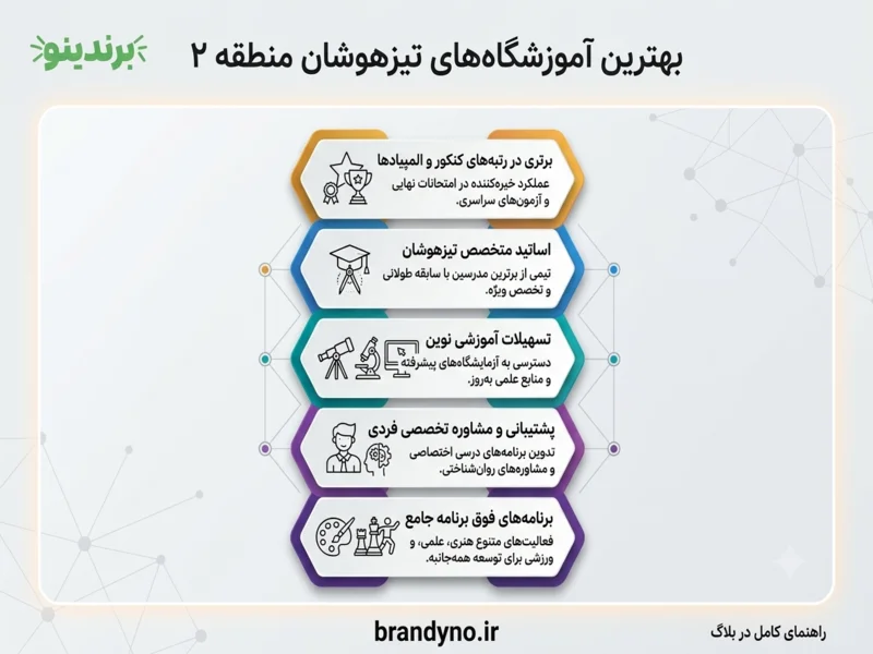 بهترین آموزشگاه تیزهوشان منطقه 2