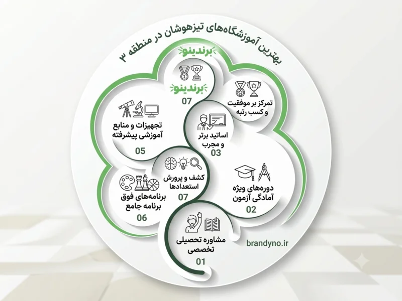 بهترین آموزشگاه تیزهوشان منطقه 3