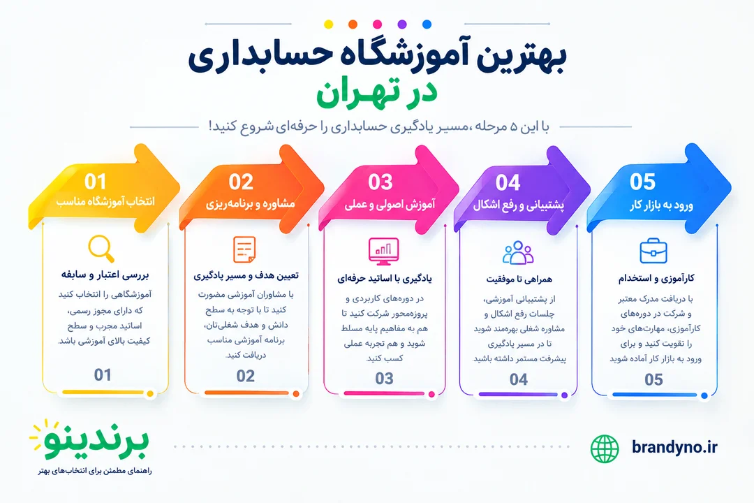 بهترین آموزشگاه حسابداری در تهران