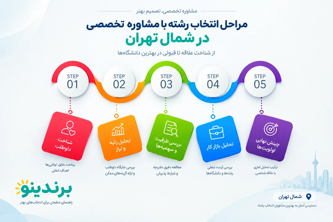 بهترین مشاور انتخاب رشته در شمال تهران